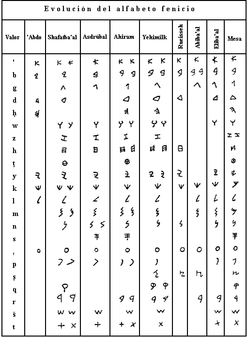 alfabeto fenicio duplicate