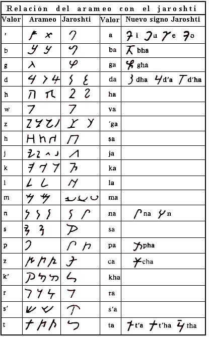 alfabeto jaroshti