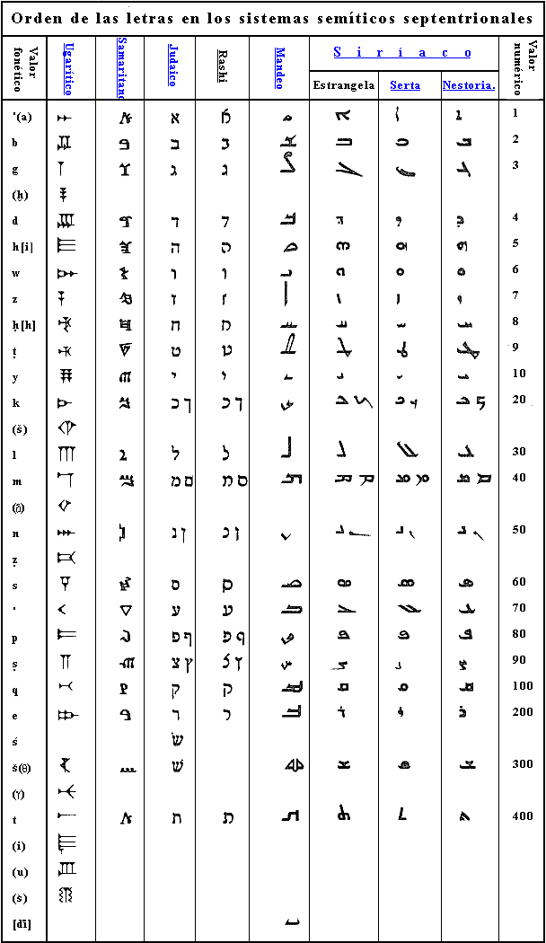 abecedario en letras chinas. el orden de las letras que