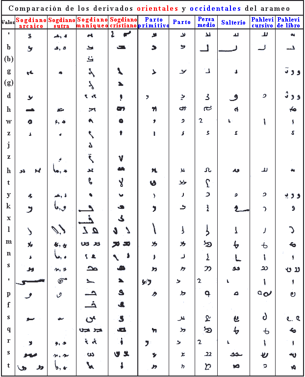 La tabla inferior muestra el alfabeto sogdiano posterior.