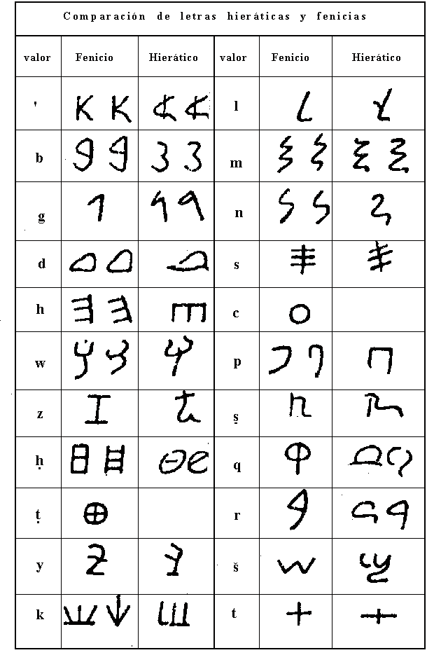 letras egipcias re-creation