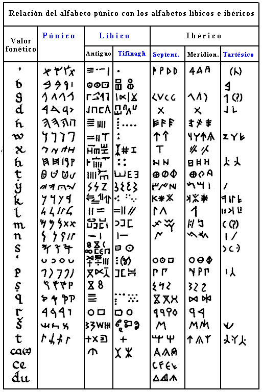 alfabeto fenicio portrait