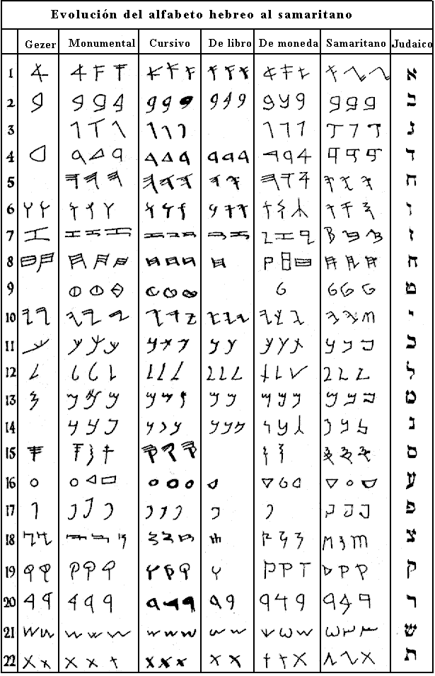 Alfabetos hebreo y samaritano