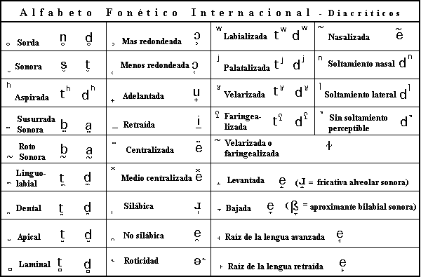 Alfabeto fonético internacional :: Lengua en el Lorengar