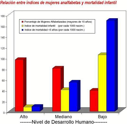 Relación entre mortalidad y analfabetismo