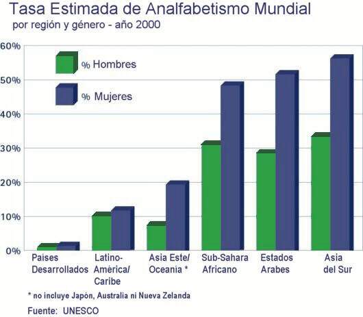 Comparación del analfabetismo por sexo